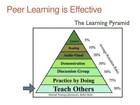 Effective Peer Learning 